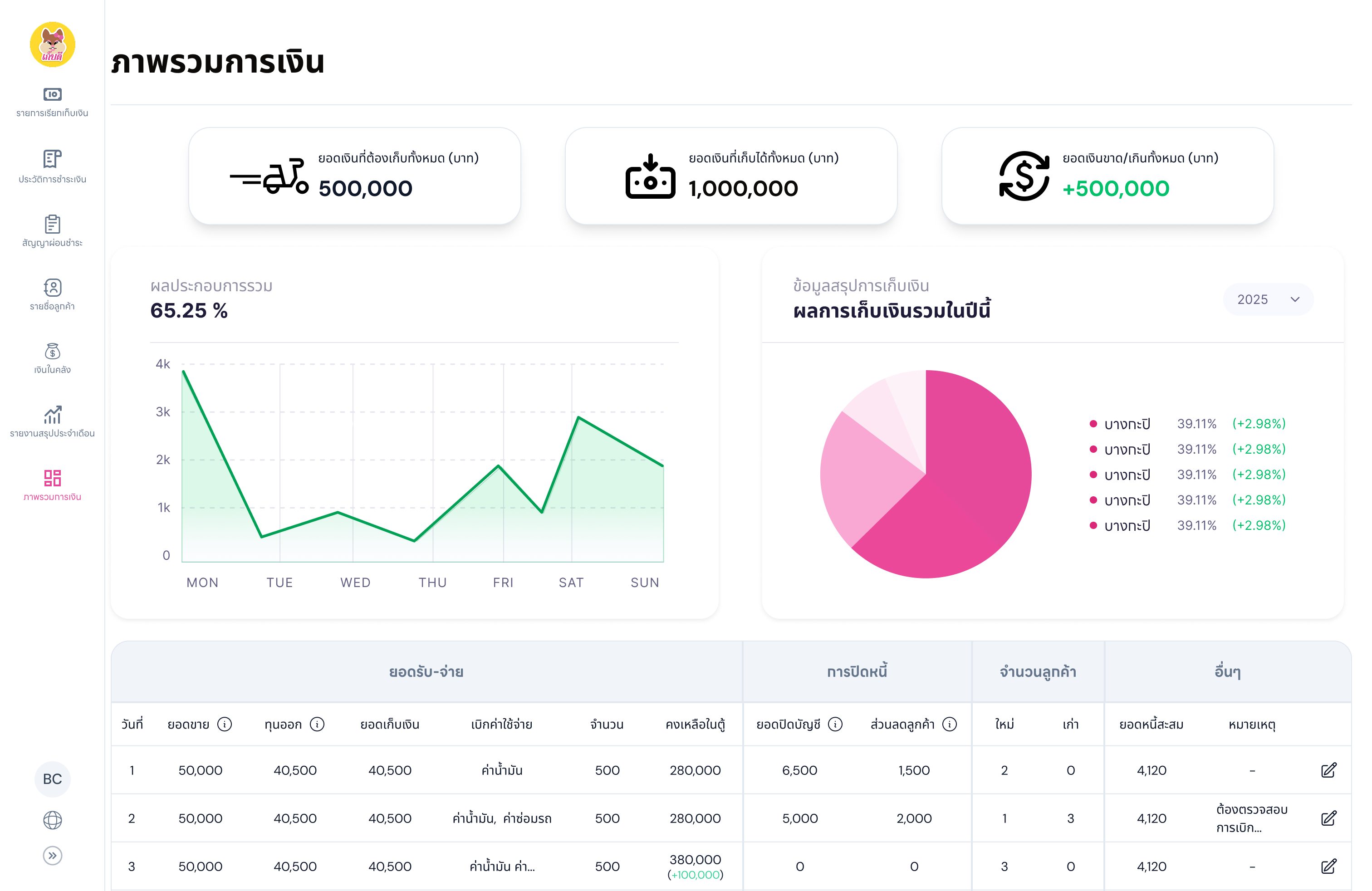 ภาพรวมการเงินโดยน้องเก็บดี